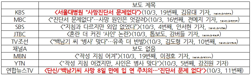  3일, 서울대병원 사망진단서 논란 해명 기자회견 관련 방송 보도 제목 비교(10/3)
