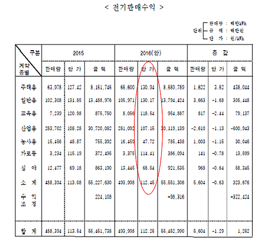 김태년 의원(더불어민주당)이 5일 공개한 2016년도 한국전력 예산서. 유독 주택용 판매 단가만 127.42원에서 130.94원으로 인상하는 안을 기획재정부에 제출했음을 확인할 수 있다.
