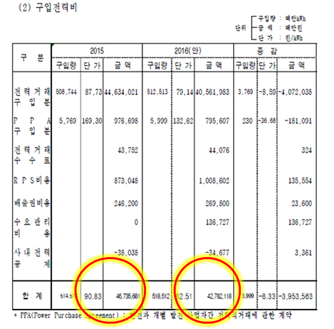 김태년 의원(더불어민주당)이 5일 공개한 2016년도 한국전력 예산서. 한국전력은 2015년 1킬로와트 당 90.83원이었던 전력 구입 비용을 2016년 82.51원으로 9.16% 하락할 것으로, 또 이에 따라 총 전력 구입 비용도 2015년 46조원에서 2016년 42조원으로 줄어들 것으로 전망했다.
