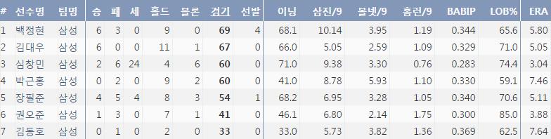  삼성 주요 불펜 투수들의 2016시즌 기록 (출처: 야구기록실 KBReport.com)
