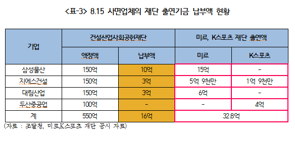김현미 의원이 6일 공개한 8.15 사면업체의 재단 출연기금 납부액 현황
