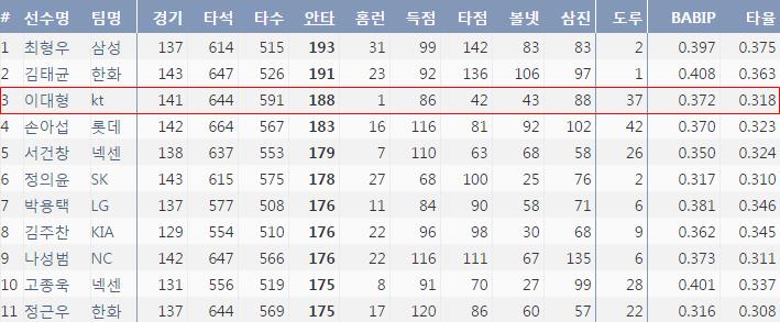  2016시즌 최다안타 10걸 (출처: 야구기록실 KBReport.com)