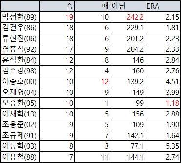  역대 투수 출신 신인왕들의 다승 기록 (출처: 야구기록실 KBReport.com)
