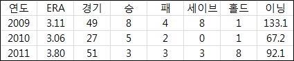  SK 전병두 2009~2011시즌 기록(출처: 야구기록실 KBReport.com) 