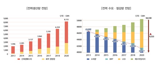   서울시는 2012년 원자력발전소 1기분의 에너지인 200만TOE(석유환산톤 1TOE는 석유 1톤을 태울 때 생기는 에너지) 절감/ 2020년도 전력 생산 및 수요·절감량 전망 그래프.