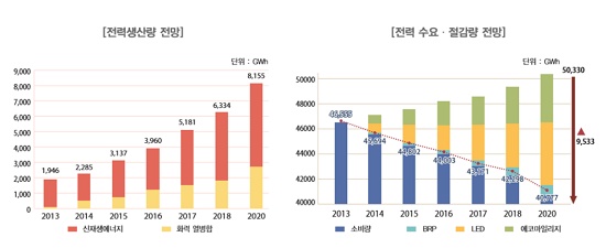    서울시는 2012년 원자력발전소 1기분의 에너지인 200만TOE(석유환산톤 1TOE는 석유 1톤을 태울 때 생기는 에너지) 절감/ 2020년도 전력 생산 및 수요·절감량 전망 그래프.