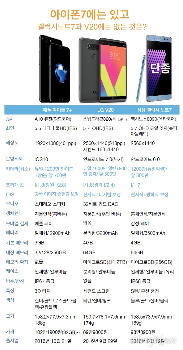아이폰7 사양 비교. 갤럭시 노트7은 10월 11일부터 판매 중단된 상태다. 
