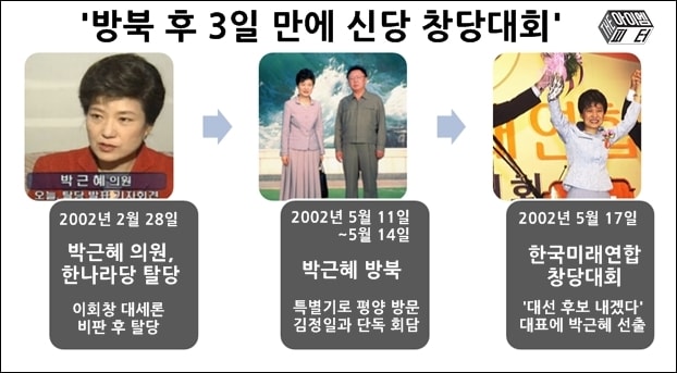 2002년 박근혜 의원의 탈당과 방북, 신당 창당 순서