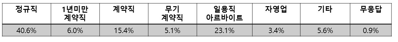 일주일 동안 수입을 목적으로 일을 했다는 응답자 234명을 대상