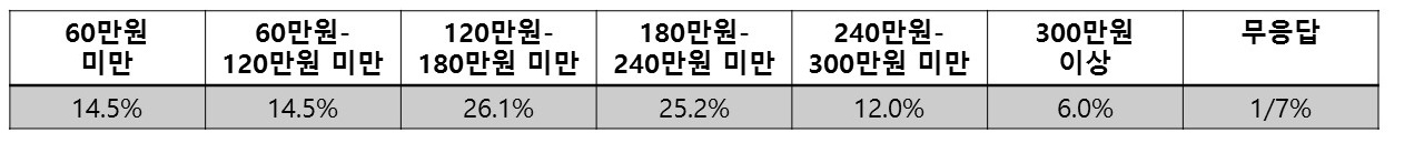 일주일 동안 수입을 목적으로 일을 했다는 응답자 234명 대상