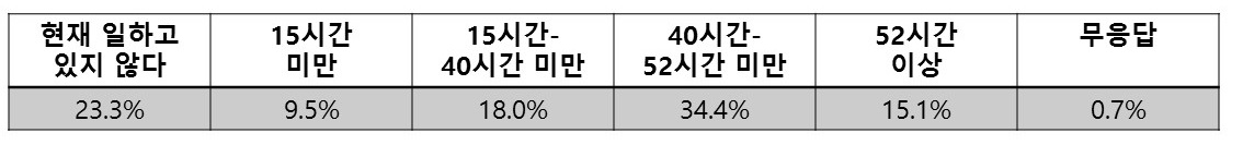 일하지 않고 있거나 시간제 일자리에 종사하는 청년 비중이 50%를 넘는다는 점에서 고양시 청년들ㄹ은 여전히 불안한정한 일자리에 노출되어있다. 반면 법정 근로시간을 넘긴 청년 역시 48%에 이른다.