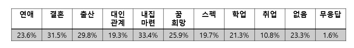 고양시 청년들은 33.4%가 내집마련을 포기하고 있다. 