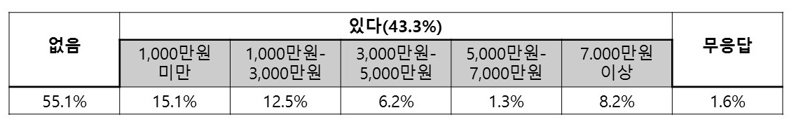 고양시 청년의 43.3%는 부채가 있다.