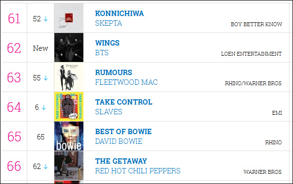  영국 오피셜 차트 앨범 순위.  방탄소년단의 < Wings >가 지난 10월 14일자 62위로 첫 진입했다.