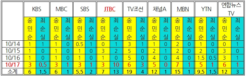 ‘송민순 회고록’ 보도량과 ‘최순실 게이트’ 방송 보도량 비교(10/14~17) ⓒ민주언론시민연합
