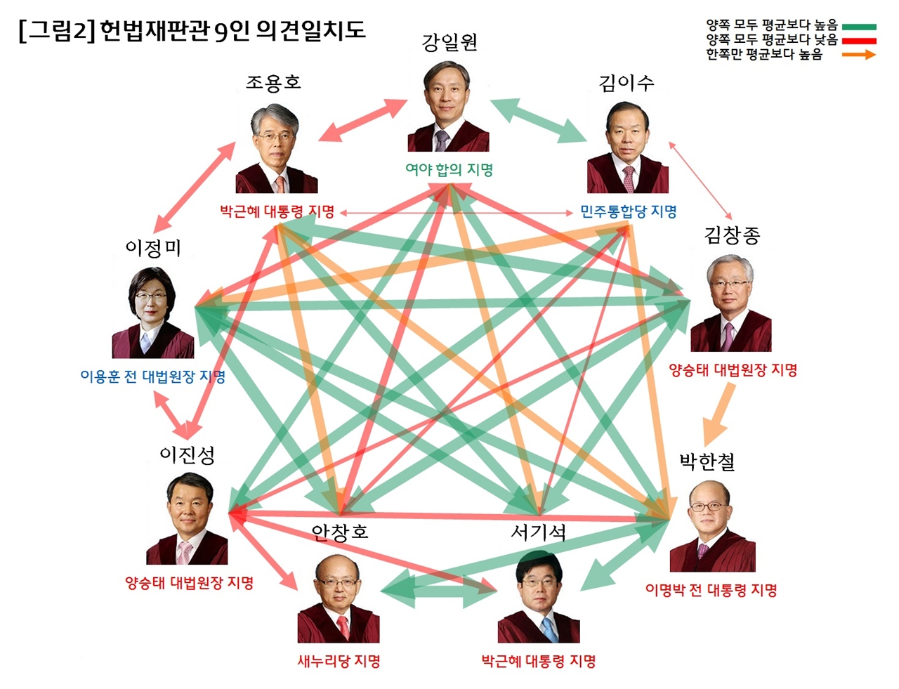 헌법재판관은 대통령 지명 3인, 대법원장 지명 3인, 국회 지명 3인이 임관해 6년간 임기를 수행한다.