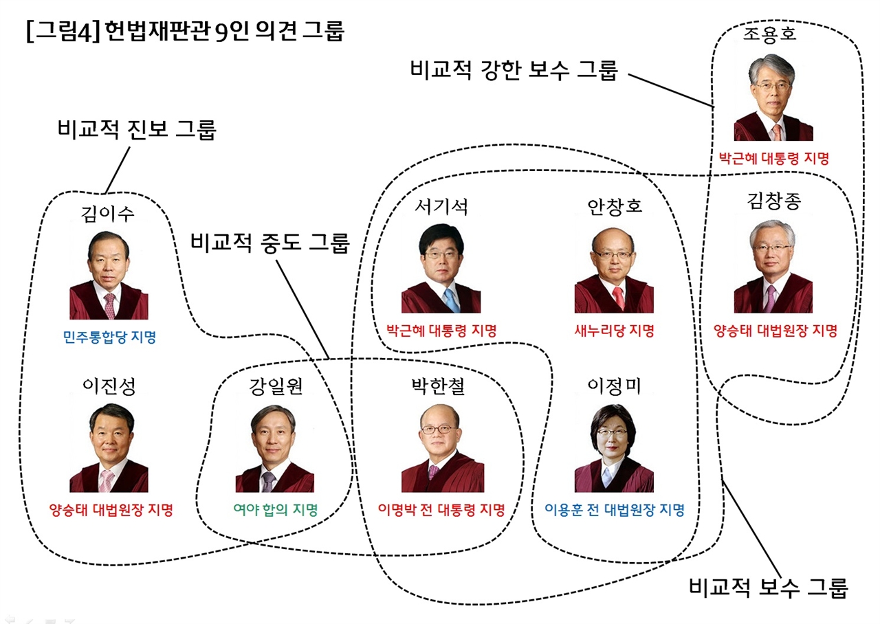 박한철 헌법재판소장은 비교적 중도 그룹과 비교적 보수 그룹 양쪽 모두에 속하되 김창종 재판관과는 비교적 거리가 있었다.