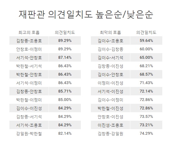 9명의 헌법재판관은 36가지의 짝을 이룬다. 이중 호흡이 가장 잘 맞는순으로 12개, 가장 안 맞는 순으로 12개를 나타냈다. 나머지 12개는 중간 그룹이다. 참고로 전체 재판관의 평균 의견일치도는 약 77.72%다.