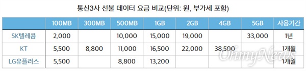 통신3사 선불 데이터 요금 비교. SK텔레콤과 LG유플러스 충전식 선불 요금제는 음성이 기본이고 추가 데이터를 구매해야 한다. KT는 음성과 데이터를 모두 이용할 수 있지만 추가 데이터를 구매하지 않으면 3G 선불 가입자는 LTE 선불보다 28배 비싼 요금이 적용된다. 다만 추가 데이터 구매시엔 3사 모두 3G-LTE간 요금 차이가 없다.