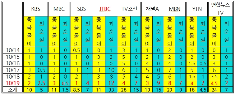 ‘새누리당 종북몰이’ 보도량과 ‘최순실 게이트’ 방송 보도량 비교(10/14~19)
