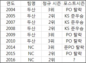  김경문 감독의 PS 도전사 (출처: 야구기록실 KBReport.com)
