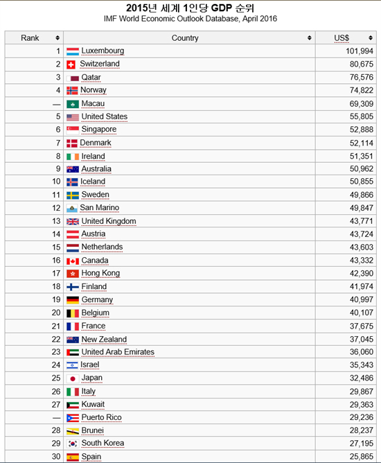 2015년 세계 1인당 GDP 순위에서 한국은 2만7195달러다.(출처 www.worldrank.info)