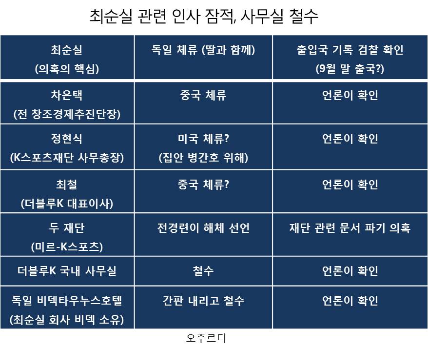  최순실 의혹의 당사자들은 대부분 국내에 없다.