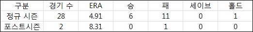  LG 우규민 2016시즌 정규/포스트 시즌 기록 (출처: 야구기록실 KBReport.com) 
