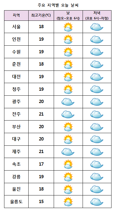  주요 지역별 오늘날씨 