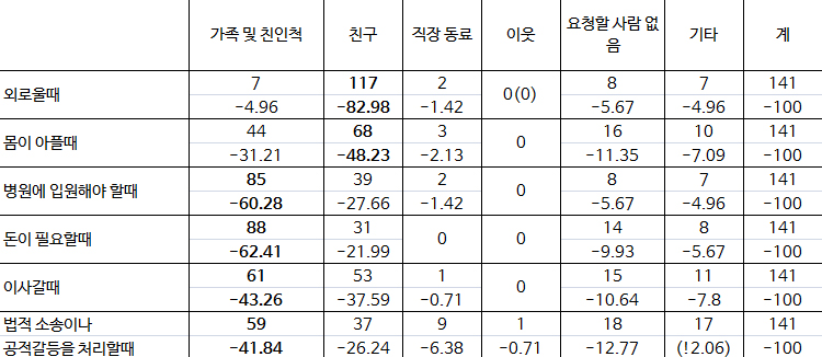  '다음 상황에 처했을 때 누구에게 도움을 요청할 생각인가요?'라는 질문에 대한 답변들. (단위 : 명, 백분율)
