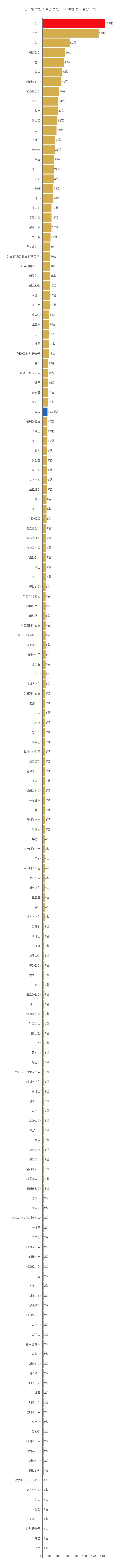 (자료=www.un.org/sg/en/content/travels) 유엔이 공개하지 않은 비공식 출장 일수, 아예 방문하지 않은 국가는 포함되지 않았다. 유엔 본부는 미국 뉴욕에 있다. 그럼에도 미국 출장 일수가 계산된 것은 워싱턴 D.C. 등 미국내 출장이 잦았기 때문이다.