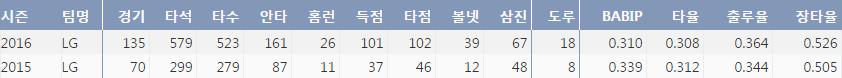  히메네스의 지난 2시즌간 주요기록 ( 출처: 야구기록실 KBReport.com)