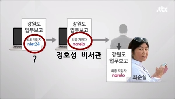 JTBC가 보도한 청와대 문건 유출 관련 아이디 