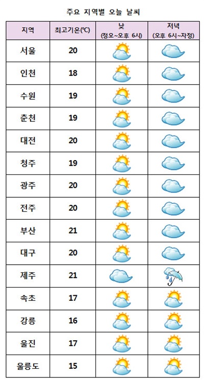  날씨