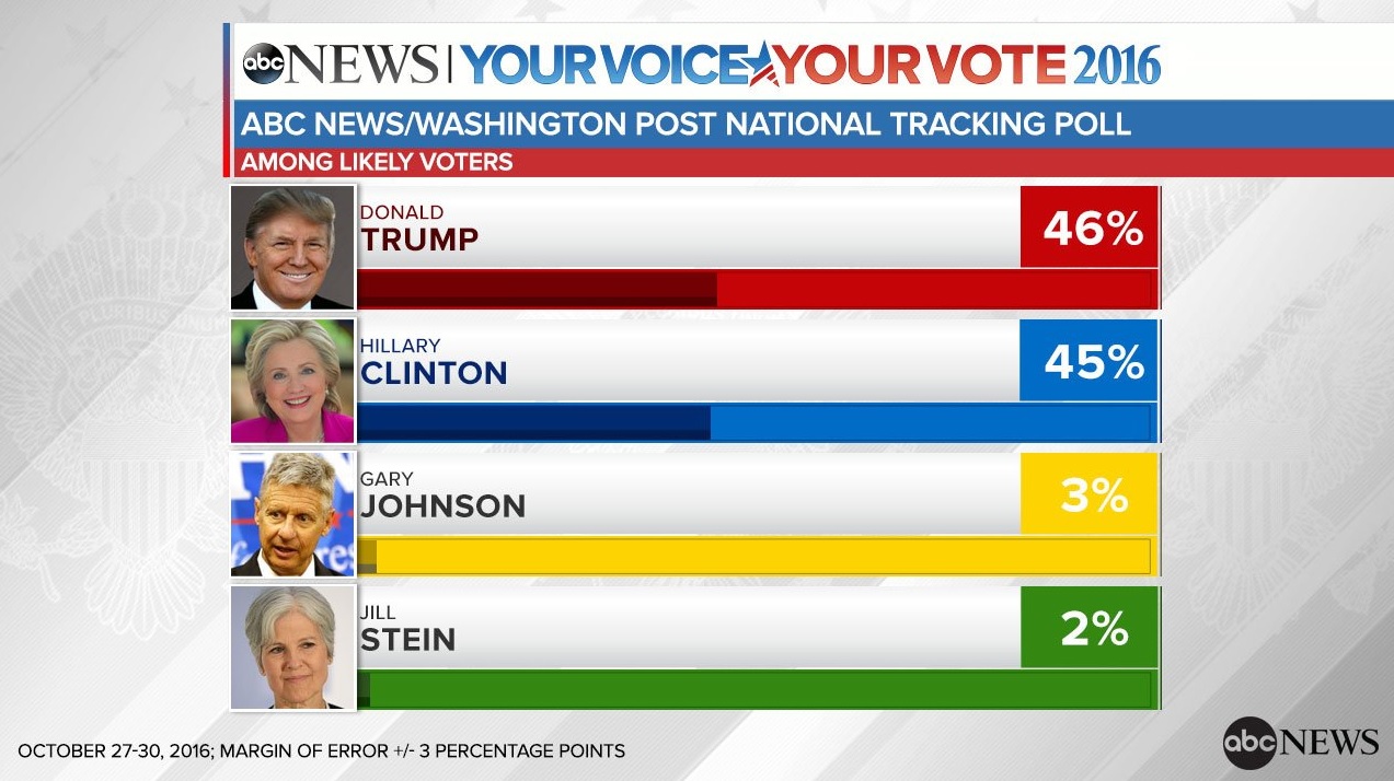 ABC-워싱턴포스트의 미국 대선 여론조사 결과 갈무리.