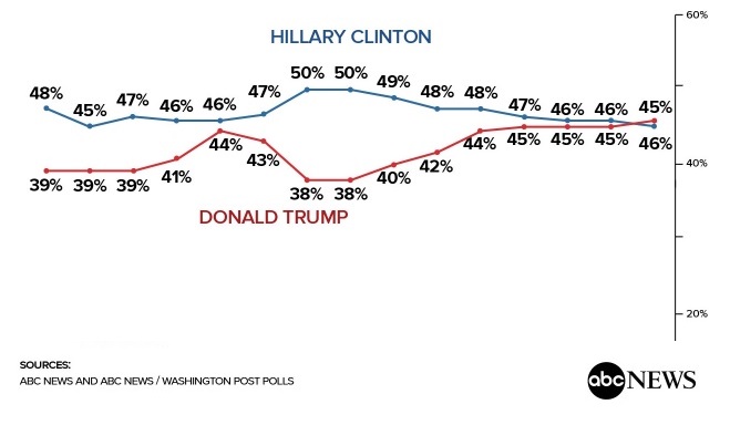 ABC-워싱턴포스트의 미국 대선 여론조사 추적 그래프 갈무리.