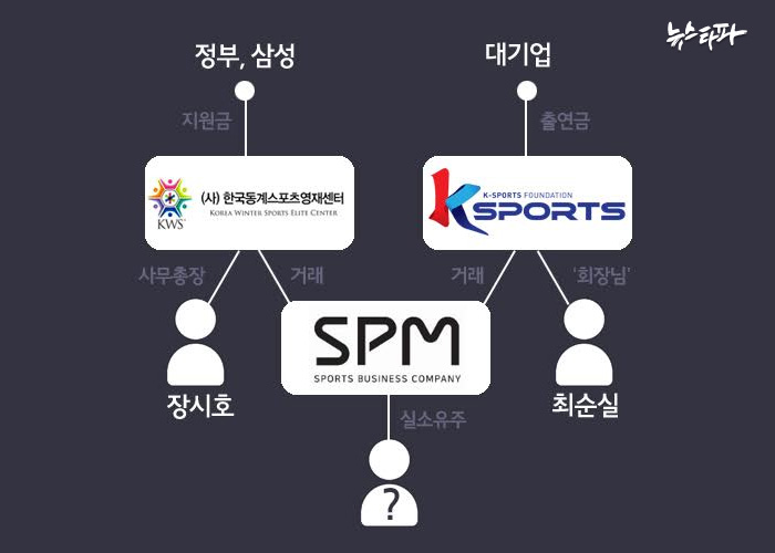 K스포츠재단과 장시호씨의 한국동계스포츠영재센터, SPM과의 거래 정황