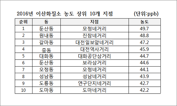  대전충남녹색연합이 실시한 2016년 대전시민대기오염모니터링 결과, 이산화질소 농도가 높은 상위 10곳.