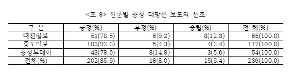  2013년 2월 25일부터 지난 달 10월 15일 동안 대전지역 일간신문 충청대망론 보도논조. 임연희 충남대학교 언론정보학과 박사의 '대전지역 일간지의 '충청 대망론' 뉴스 프레임'의 주제 발표 중에서