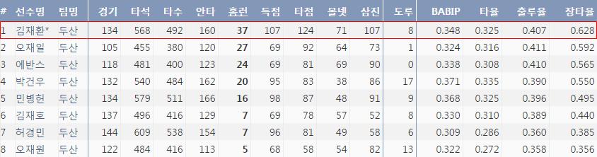  두산 주요 타자들의 올시즌 성적 (출처:야구기록실 KBreport.com)