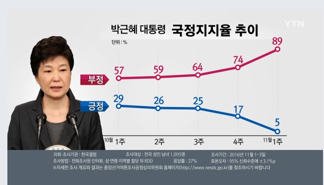 11월4일 현재 박근혜 대통령의 지지율 