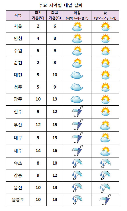  지역별 날씨