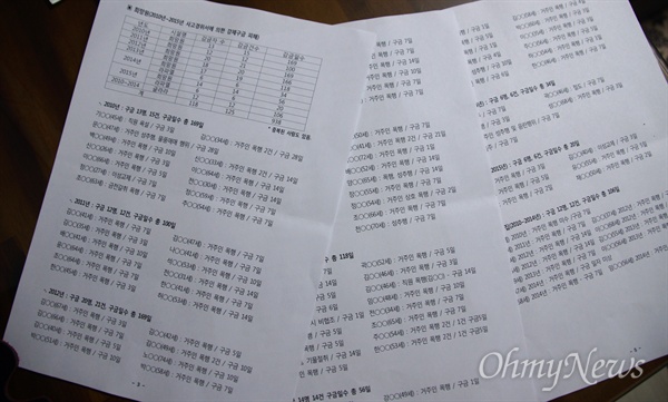  천주교 재단이 운영하는 대구시립희망원에서 지난 2010년부터 2015년까지 최소 118명을 강제로 구금한 의혹이 제기됐다. 사진은 대구시립희망원대책위가 공개한 구금자 수와 구금일수.