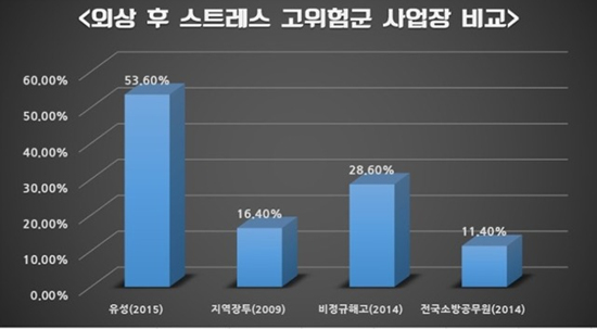 출처 : <전쟁 같은 일터, 당장 멈춰: 노동자 존엄과 생명을 파괴하는 가학적 노무관리>(2016년 3월 29일 토론회 자료집