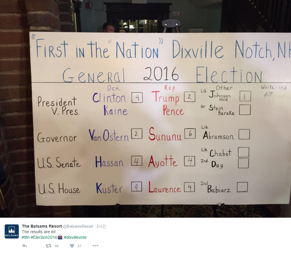 미국 대선의 첫  첫 투표가 열린 뉴햄프셔 딕스빌 노치의 개표 결과를 알리는 투표소 '발삼 그랜드 리조 호텔' 소셜미디어 갈무리.