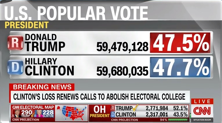 2016 미국 대선의 전체 득표 결과를 보여주는 CNN 뉴스 갈무리.