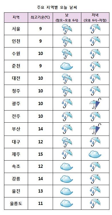  11월 10일 날씨정보