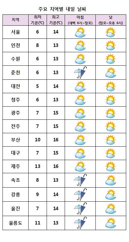  2016년 11월 11일 날씨