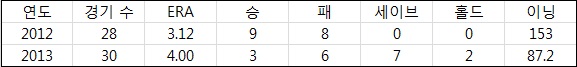  윤석민 2012년과 2013년 기록 비교  (출처: 야구기록실 KBReport.com)
