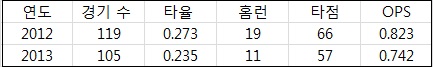  강민호 2012년과 2013년 기록 비교  (출처: 야구기록실 KBReport.com)
